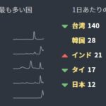 こっそり進む水際対策の緩和